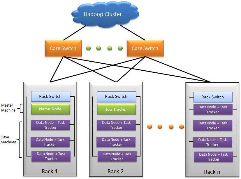 Hadoop Custer Architecture