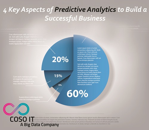 Aspects of Predictive Analysis for successful Business